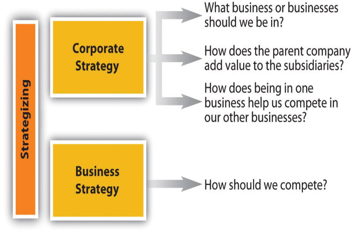 corporate strategy