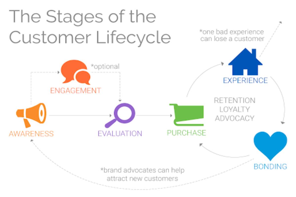 lifecycle Marketing