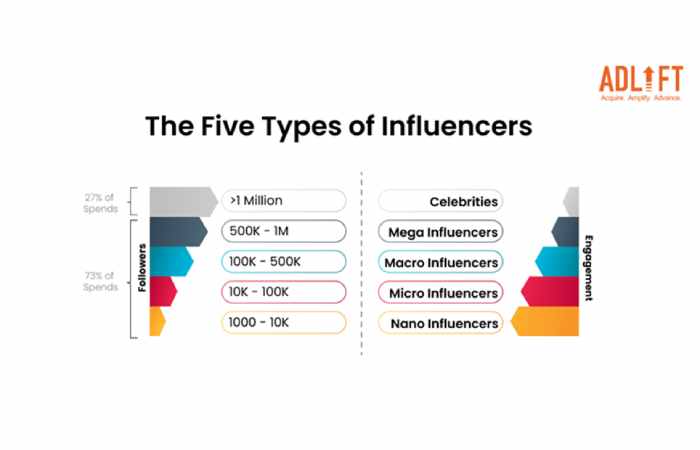 Types of Influencers