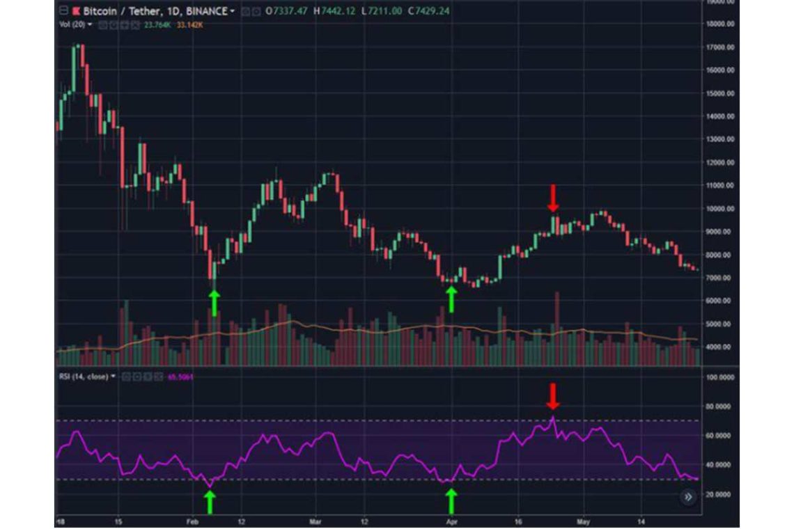 RSI Crypto