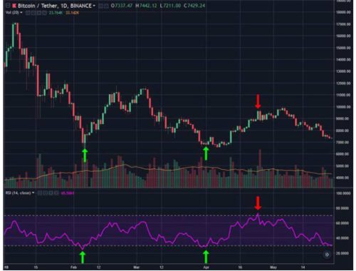 RSI Crypto