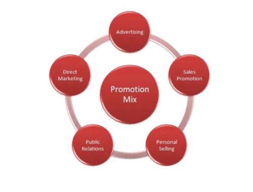 What Is the Promotional Mix