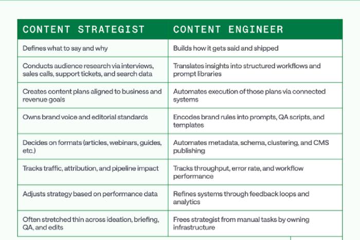 content engineer owns
