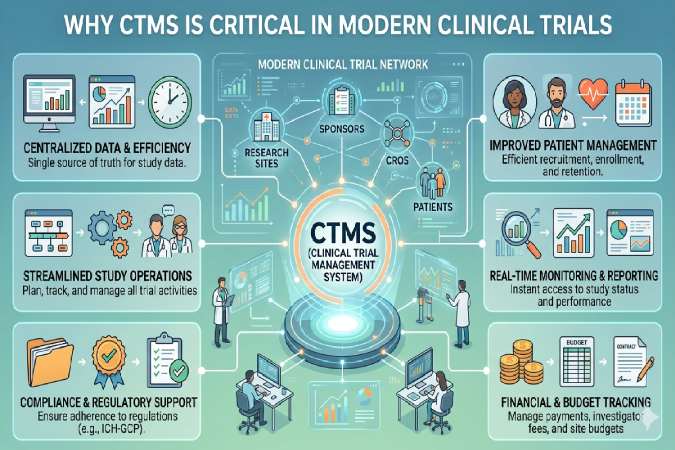 modern Clinical Trials